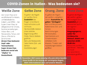 Was bedeuten die Farben der COVID-Zonen in Italien?